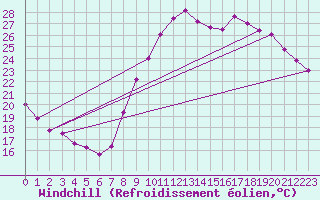 Courbe du refroidissement olien pour Istres (13)