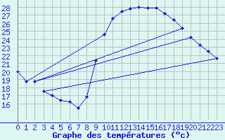 Courbe de tempratures pour Vias (34)