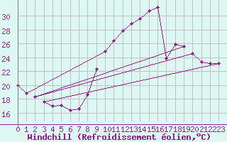 Courbe du refroidissement olien pour Salon-de-Provence (13)