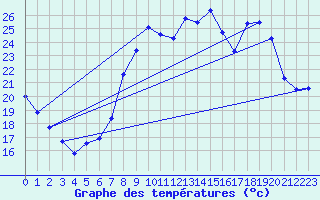 Courbe de tempratures pour Vanclans (25)