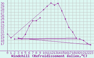Courbe du refroidissement olien pour Klagenfurt