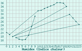 Courbe de l'humidex pour Montalbn