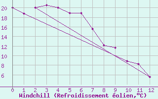 Courbe du refroidissement olien pour McGrath, McGrath Airport