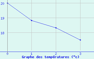 Courbe de tempratures pour Bologna