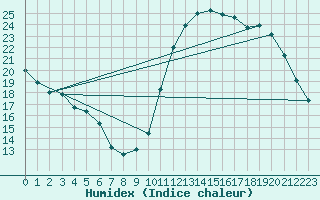 Courbe de l'humidex pour L'Huisserie (53)