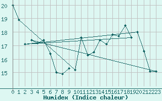 Courbe de l'humidex pour Troyes (10)