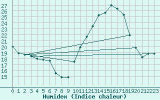 Courbe de l'humidex pour Blois (41)