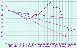 Courbe du refroidissement olien pour Saint-Girons (09)