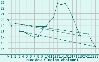 Courbe de l'humidex pour Mont-Saint-Vincent (71)