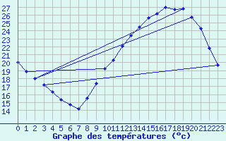 Courbe de tempratures pour Treize-Vents (85)