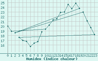 Courbe de l'humidex pour Laval (53)