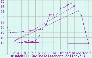 Courbe du refroidissement olien pour Agen (47)