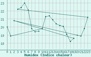 Courbe de l'humidex pour Sakata