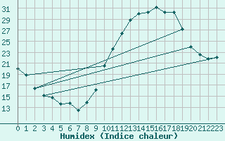 Courbe de l'humidex pour Beauvais (60)
