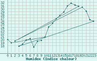 Courbe de l'humidex pour Tarbes (65)