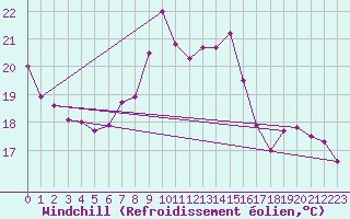 Courbe du refroidissement olien pour Gsgen