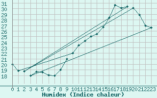 Courbe de l'humidex pour Villacoublay (78)