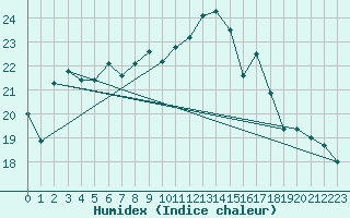 Courbe de l'humidex pour Le Puy - Loudes (43)