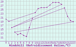 Courbe du refroidissement olien pour Perpignan (66)