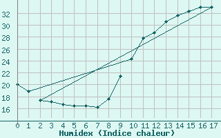 Courbe de l'humidex pour Blus (40)