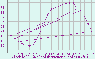 Courbe du refroidissement olien pour Saint-Laurent-du-Pont (38)