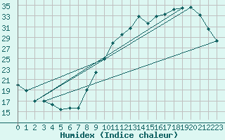 Courbe de l'humidex pour Corsept (44)