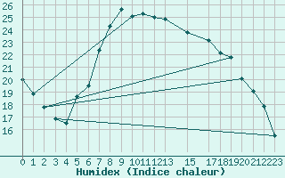 Courbe de l'humidex pour Abed