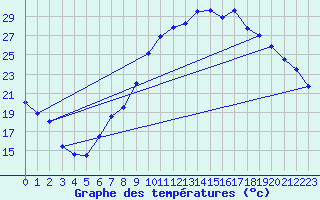 Courbe de tempratures pour Andjar