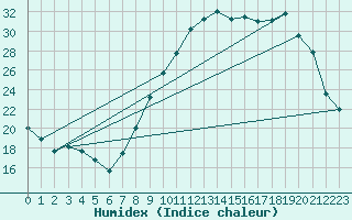 Courbe de l'humidex pour Orange (84)