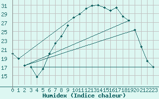 Courbe de l'humidex pour Benson