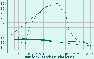 Courbe de l'humidex pour Dohne