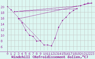 Courbe du refroidissement olien pour Lindbergh Agdm