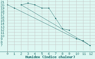 Courbe de l'humidex pour McGrath, McGrath Airport