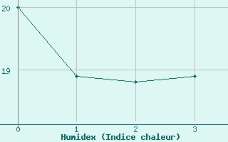 Courbe de l'humidex pour Siracusa