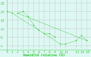 Courbe de l'humidit relative pour Boulaide (Lux)