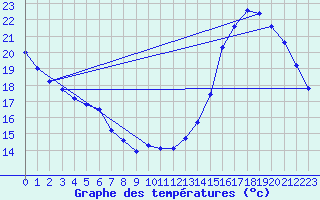 Courbe de tempratures pour Sorgues (84)