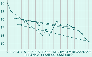 Courbe de l'humidex pour Marnitz