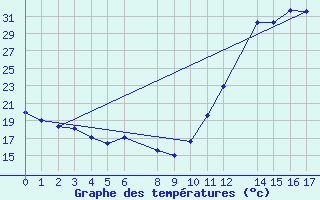 Courbe de tempratures pour Barreiras