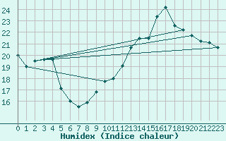 Courbe de l'humidex pour Bulson (08)