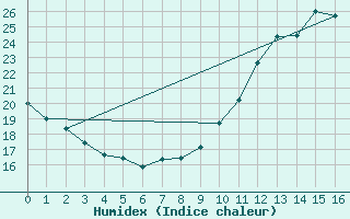 Courbe de l'humidex pour Leign-les-Bois (86)