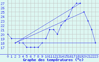 Courbe de tempratures pour Fains-Veel (55)