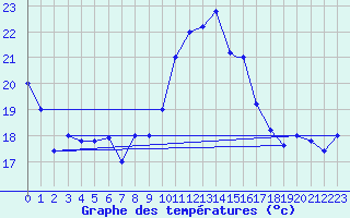 Courbe de tempratures pour Brescia / Ghedi