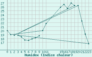 Courbe de l'humidex pour Bellefontaine (88)