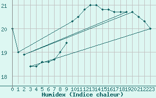 Courbe de l'humidex pour Strommingsbadan