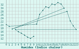 Courbe de l'humidex pour Saclas (91)