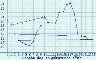 Courbe de tempratures pour Reventin (38)