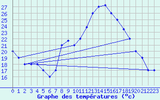 Courbe de tempratures pour Mecheria