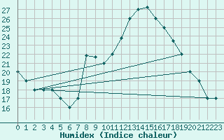 Courbe de l'humidex pour Mecheria