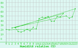 Courbe de l'humidit relative pour La Boissaude Rochejean (25)