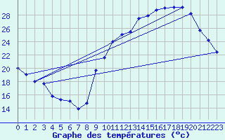 Courbe de tempratures pour Avord (18)